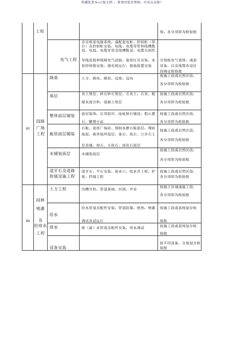 园林景观绿化工程分部、分项、检验批划分表（参考模板）.doc_第2页