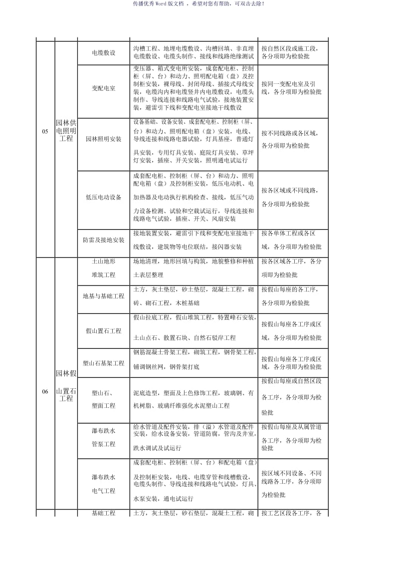 园林景观绿化工程分部、分项、检验批划分表（参考模板）.doc_第3页