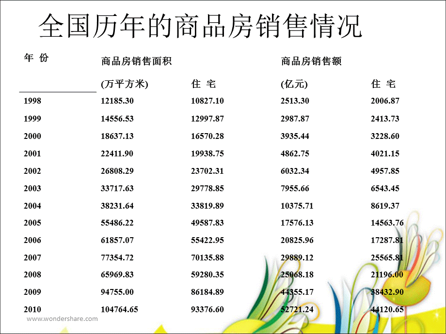 我国历年房地产数据.ppt_第3页