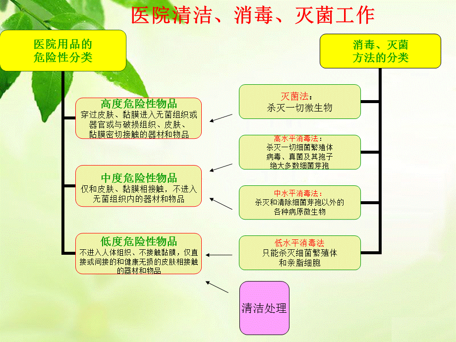 消毒隔离种类及方法√.ppt（精品PPT） .ppt_第2页