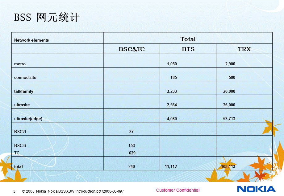 Nokia BSS introduction.ppt_第3页