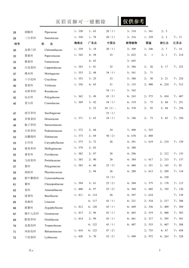 植物学分类哈钦松系统[应用材料].doc_第2页