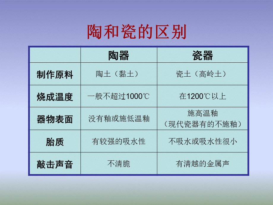 珍爱国宝──古代的陶瓷艺术（人教新课标）五年级美术上册PPT课件.ppt_第3页