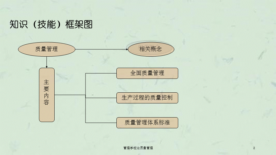 管理学概论质量管理课件.ppt_第2页