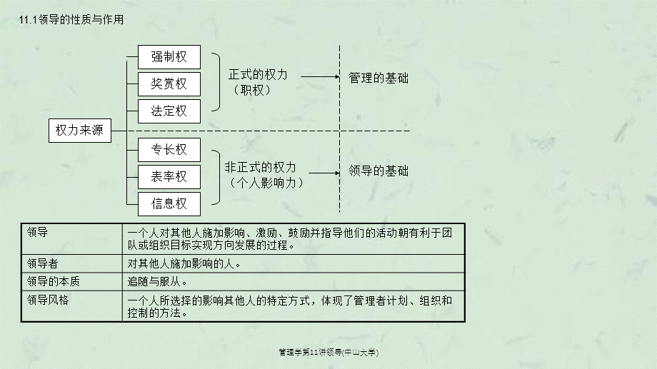 管理学第11讲领导(中山大学)课件.ppt_第3页