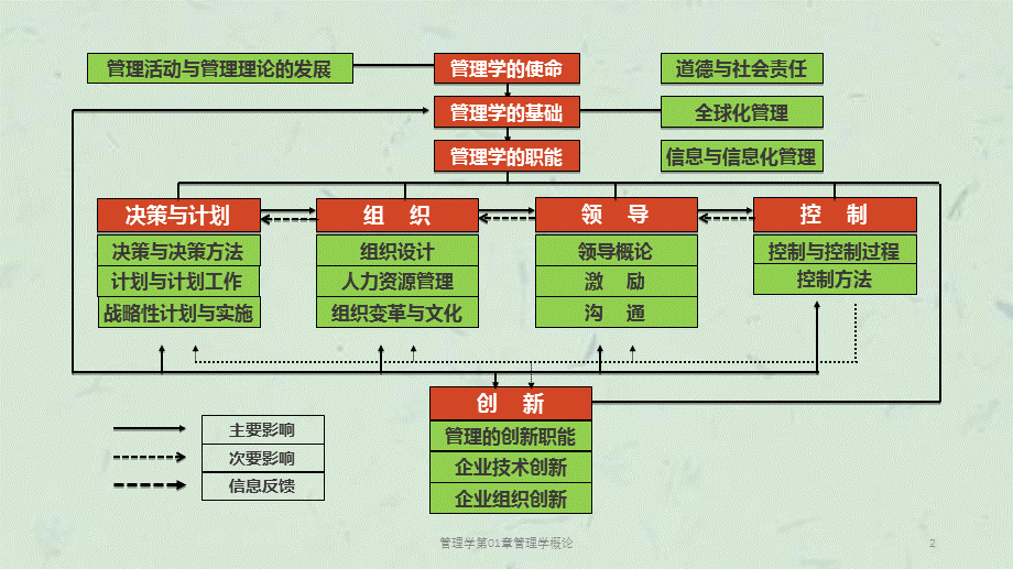 管理学第01章管理学概论课件.pptx_第2页