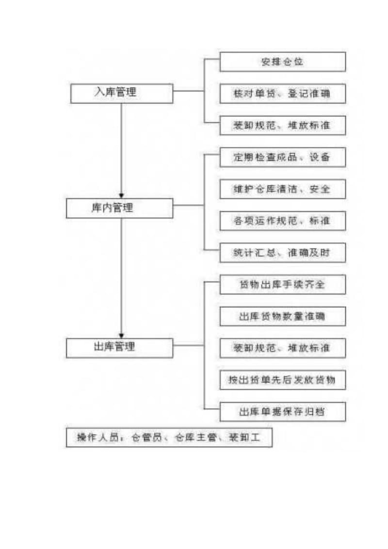 企业仓库管理流程.doc_第3页