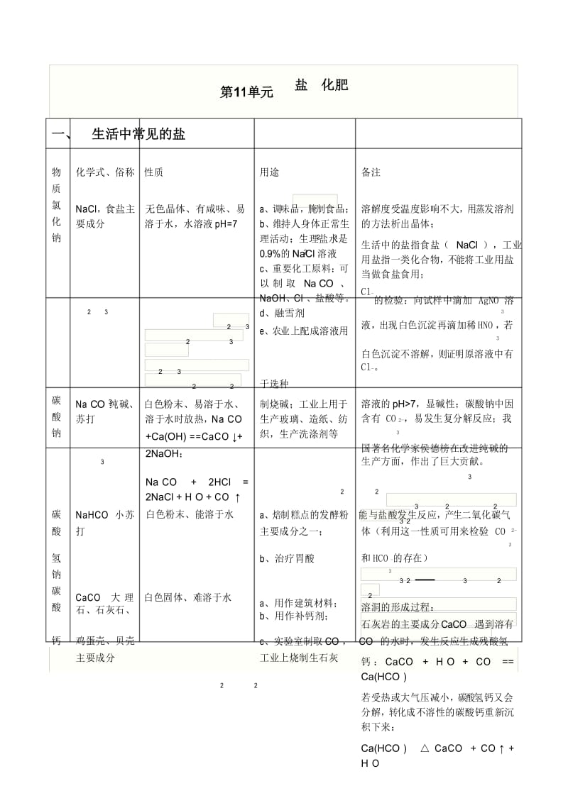 人教版初三化学-盐和化肥-知识点总结讲解学习.docx_第1页