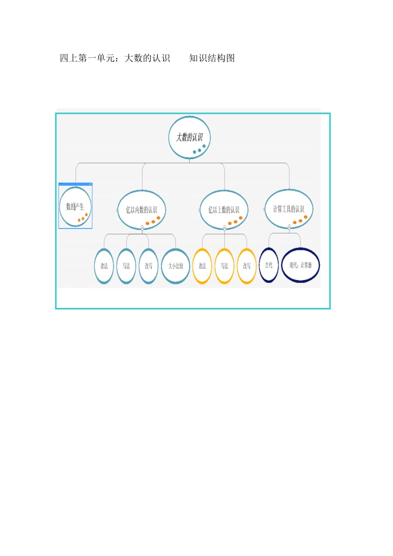 四上第一单元大数的认识：结构图.doc_第1页