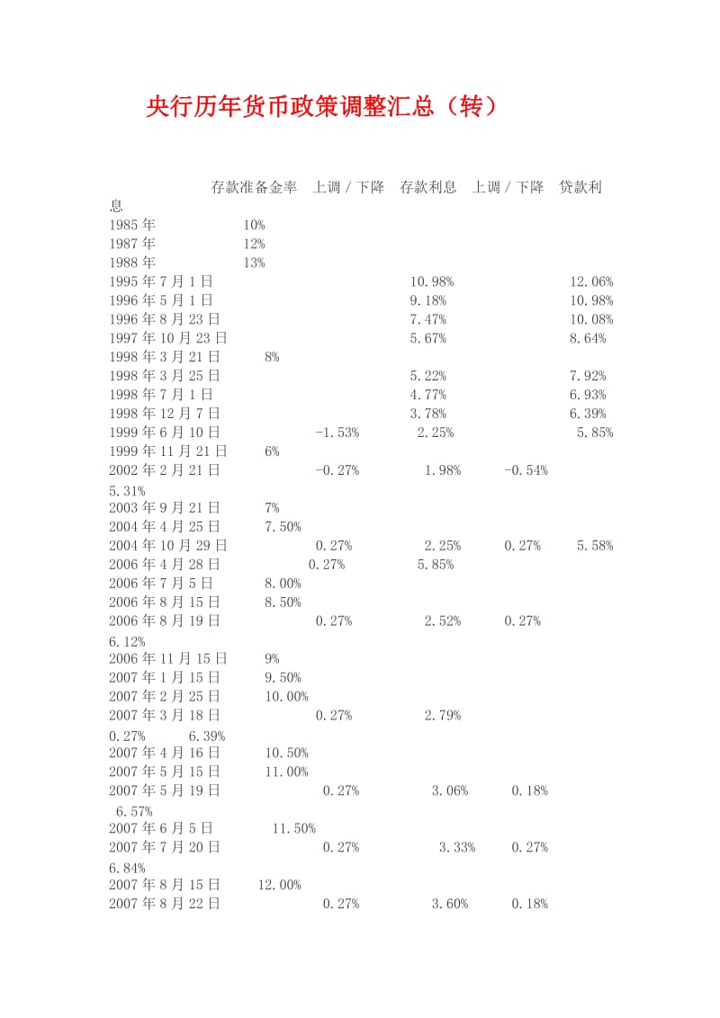 央行历年货币政策调整汇总.doc_第1页