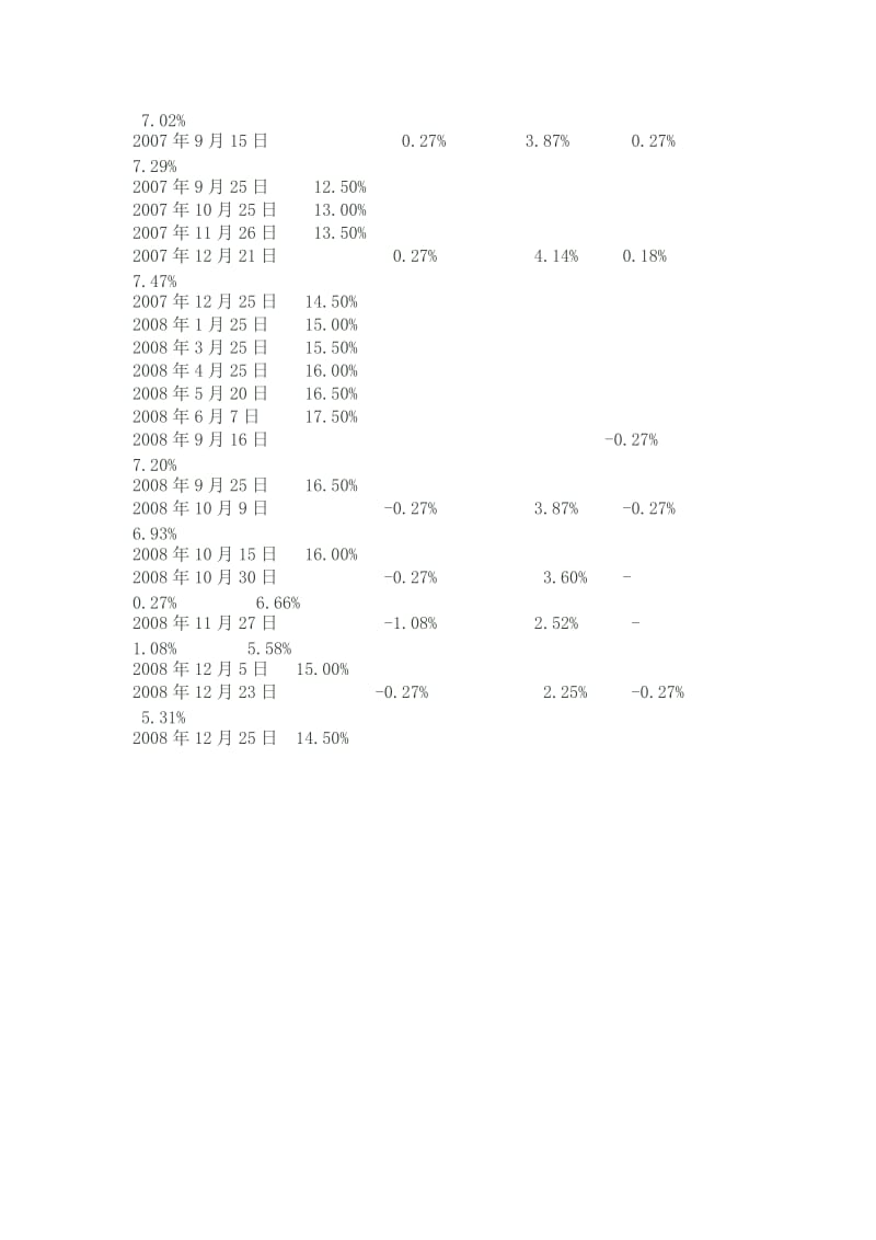 央行历年货币政策调整汇总.doc_第2页