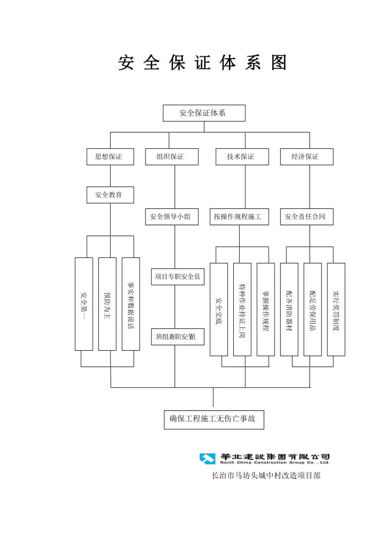 工地质量、安全、环境、文明施工保证体系图.doc_第1页