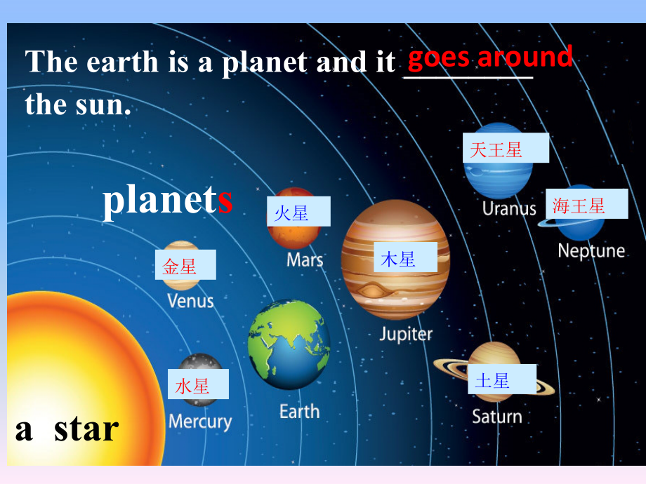 Module3Journey to space Unit 2We haven’t found life on any other planets yet. (共15张PPT).pptx_第2页