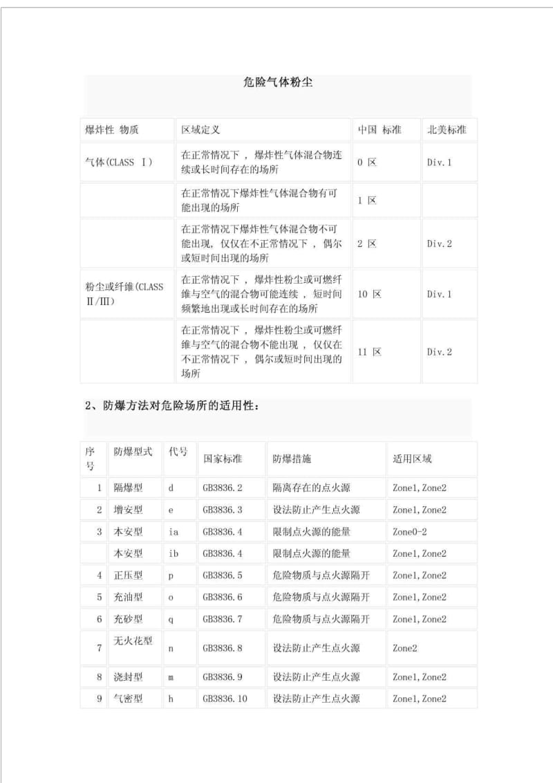 防爆等级及区域的划分.doc_第1页