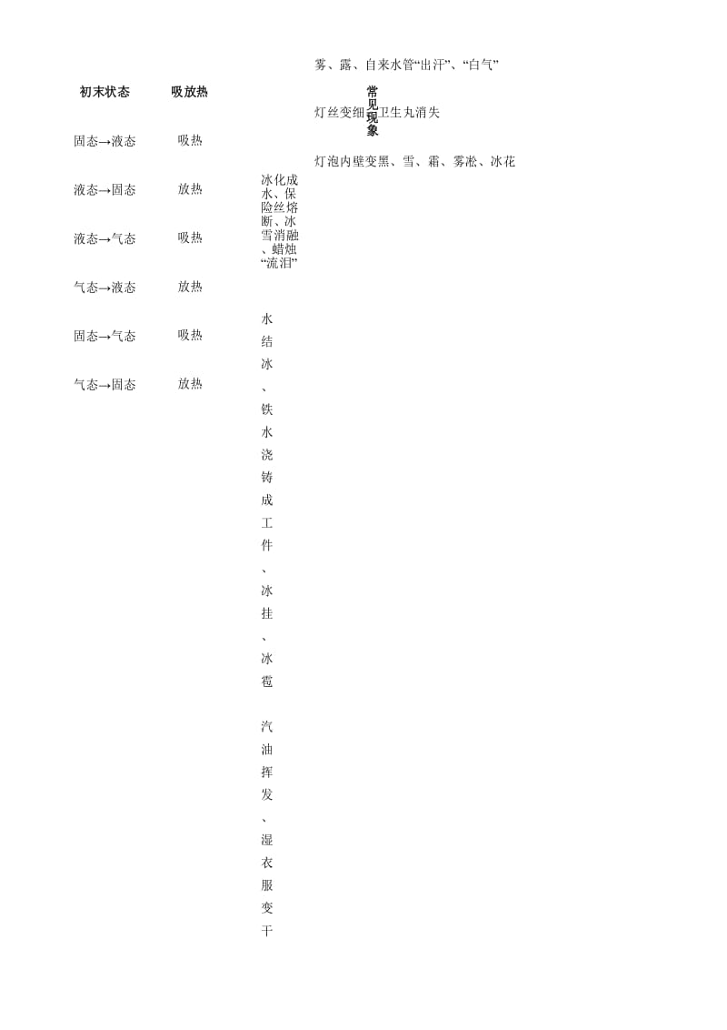 认识六种物态变化.docx_第2页