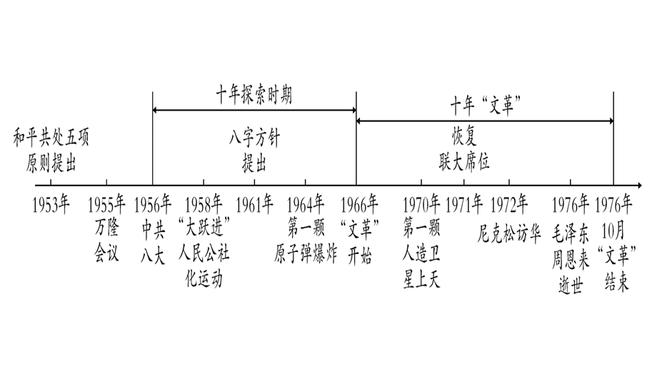 2019年中考历史（云南专版）总复习课件：第1篇 考点系统复习 板块3-中国现代史 主题3 曲折探索中的成就与失误(共38张PPT).ppt_第2页