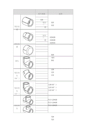 PPR管各种接头产品名称.docx