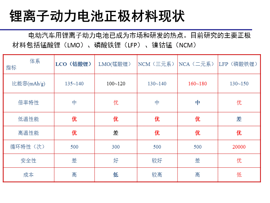 磷酸铁锂材料及其行业动态.ppt_第3页