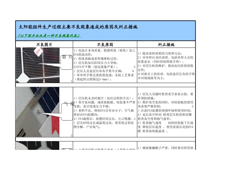 光伏组件生产过程不良现象分析以及解决办法.xls_第1页