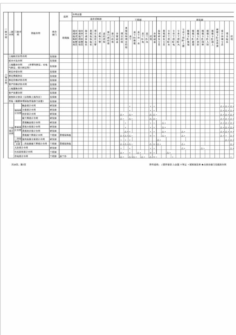 龙湖合同会签审批权限表.doc_第1页