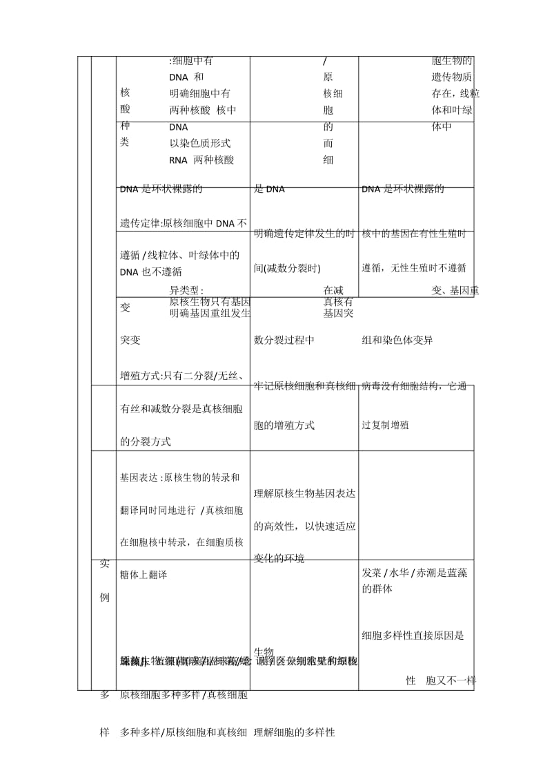 2019年高考生物考前回归课本——专题一走近细胞.docx_第3页