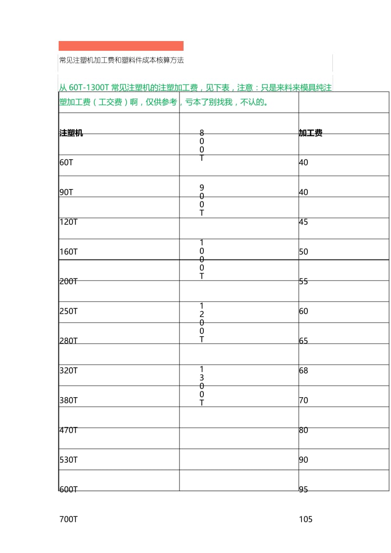 常见注塑机加工费和塑料件成本核算方法.docx_第1页