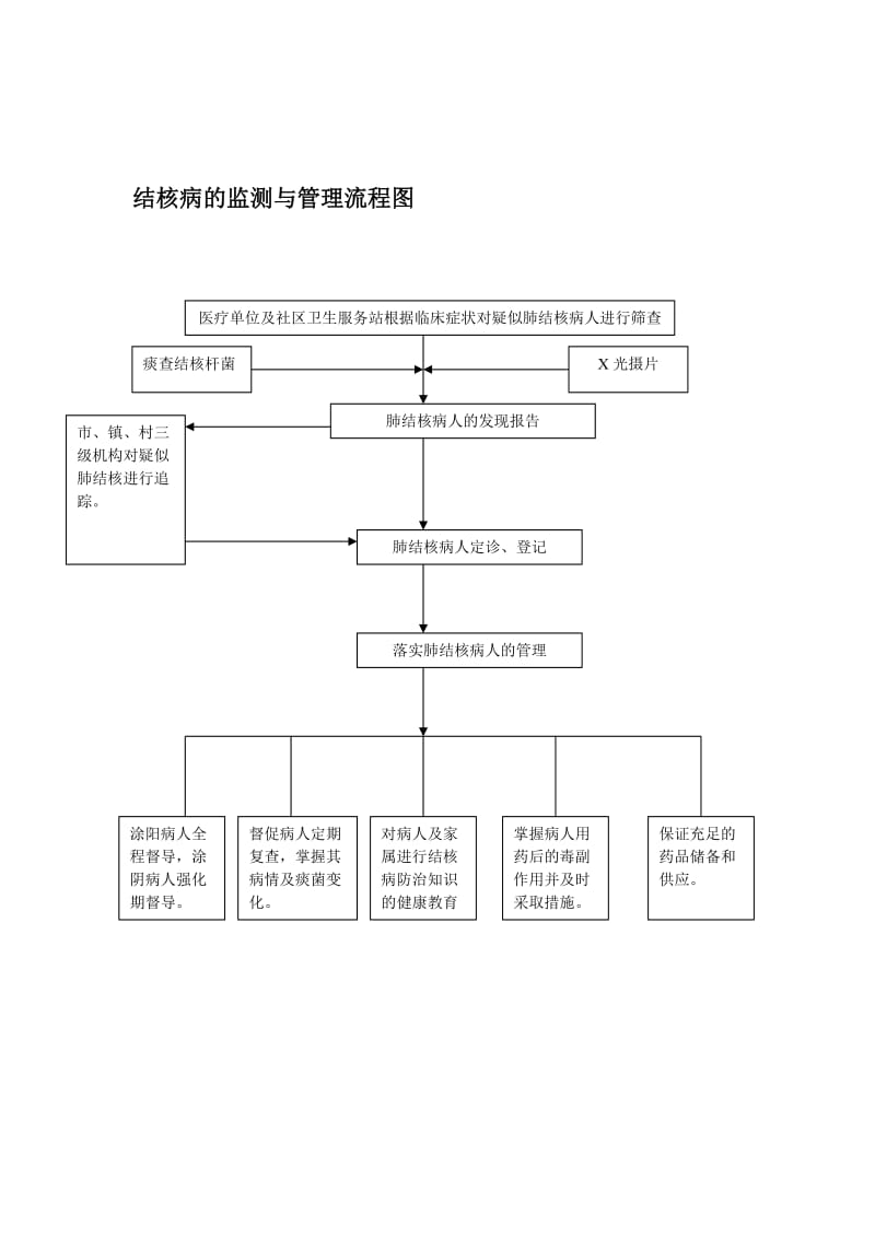 结核病的监测与管理流程图.doc_第1页