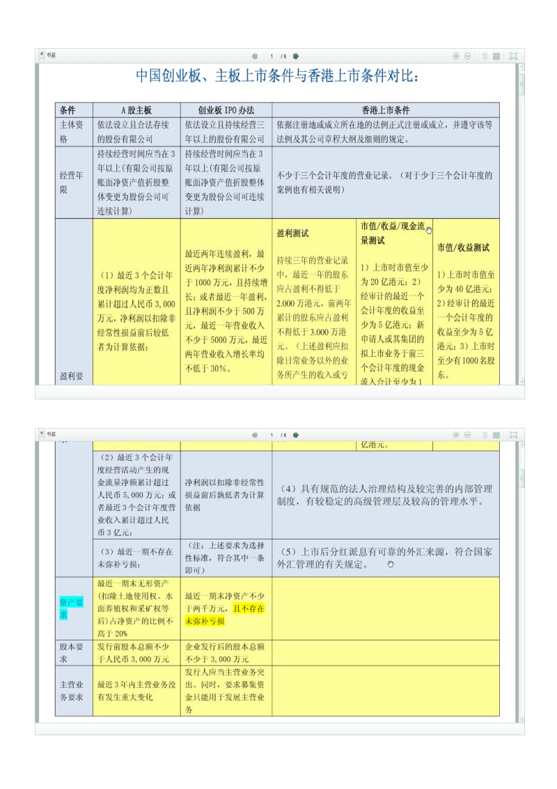 中国创业板、主板与香港上市条件对比.docx_第1页