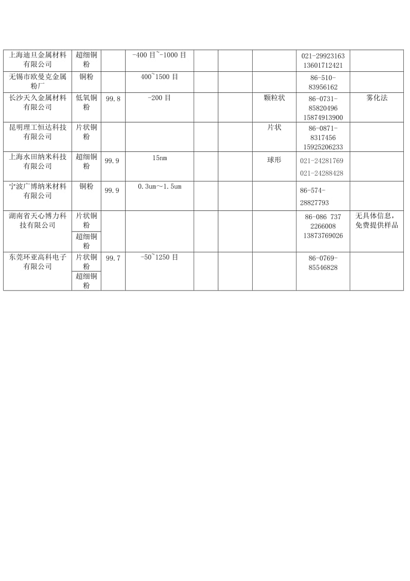 铜粉生产厂家汇总.docx_第2页