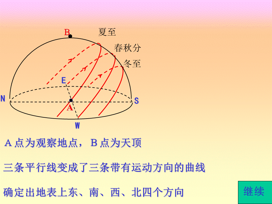 高考 地理 一轮复习太阳视运动轨迹图解.ppt_第2页