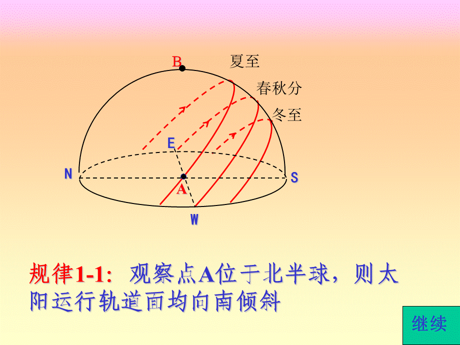 高考 地理 一轮复习太阳视运动轨迹图解.ppt_第3页