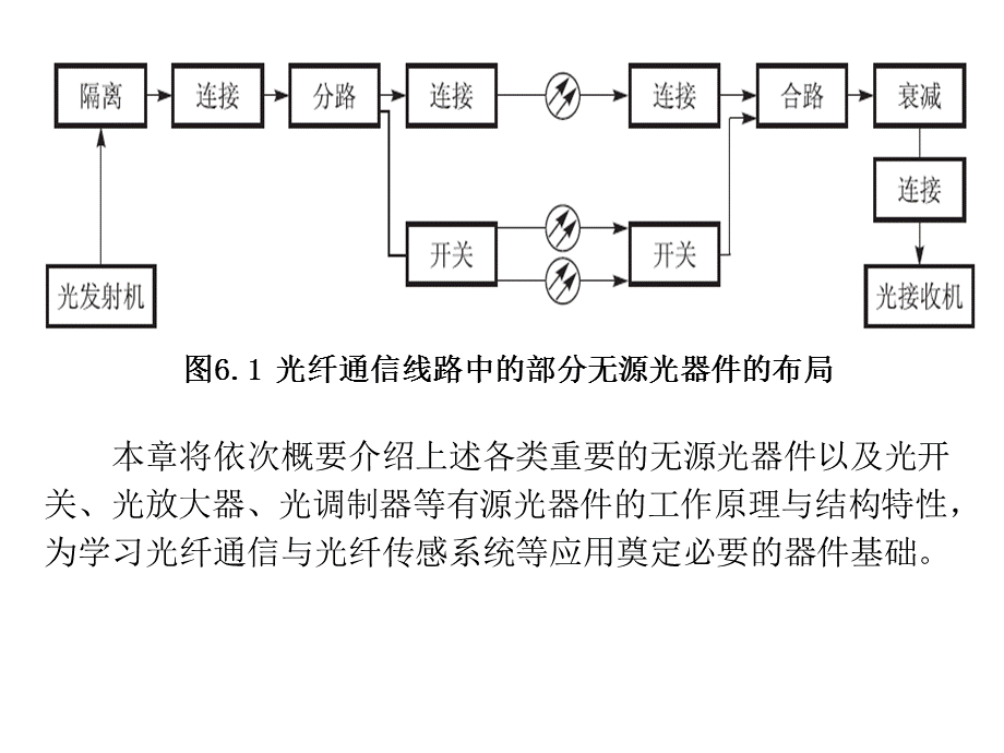 第六章无源与有源光器件—.ppt_第3页