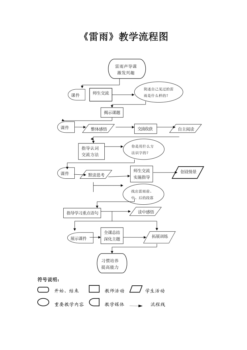 《雷雨》教学流程图.doc_第1页