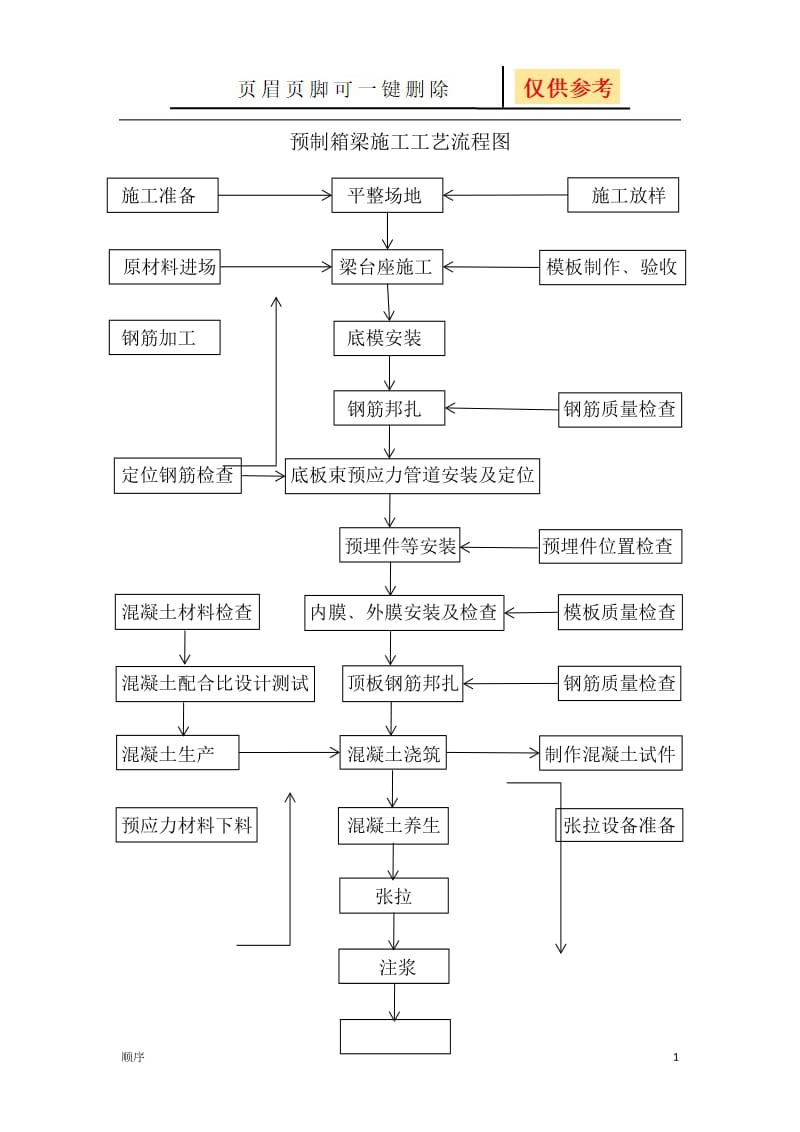 小箱梁桥梁施工工艺流程图[苍松书屋].docx_第1页