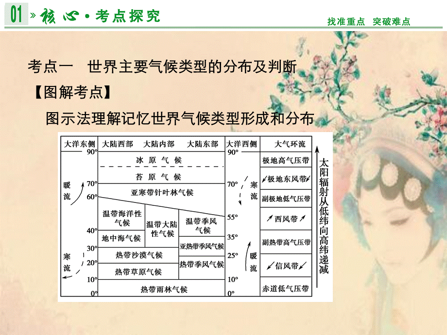 高考地理一轮复习第2章第5讲常见天气系统课件湘教版.ppt_第2页