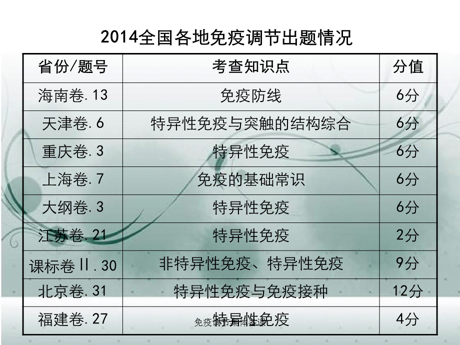 免疫调节集体备课.ppt_第3页