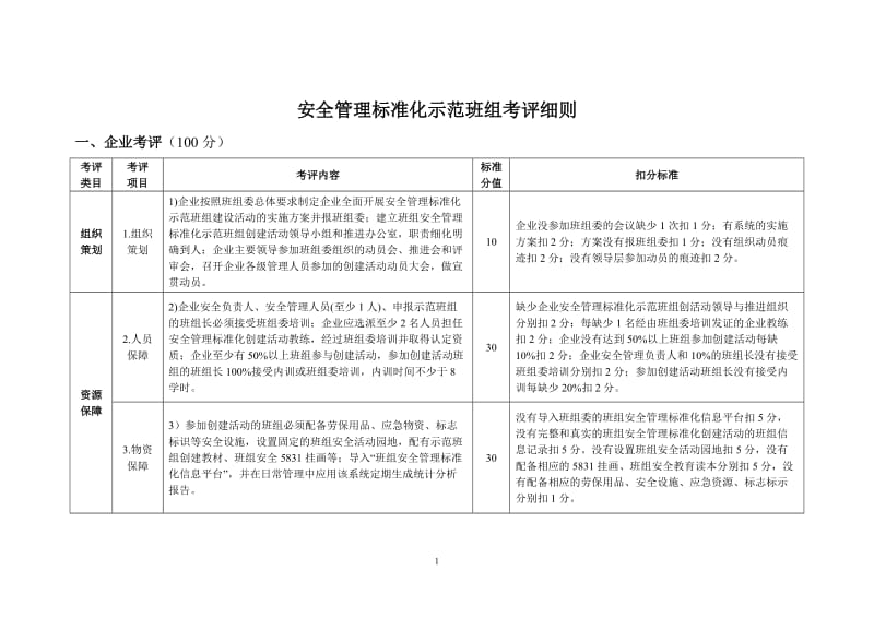 安全管理标准化示范班组创建活动 考评细则.docx_第1页