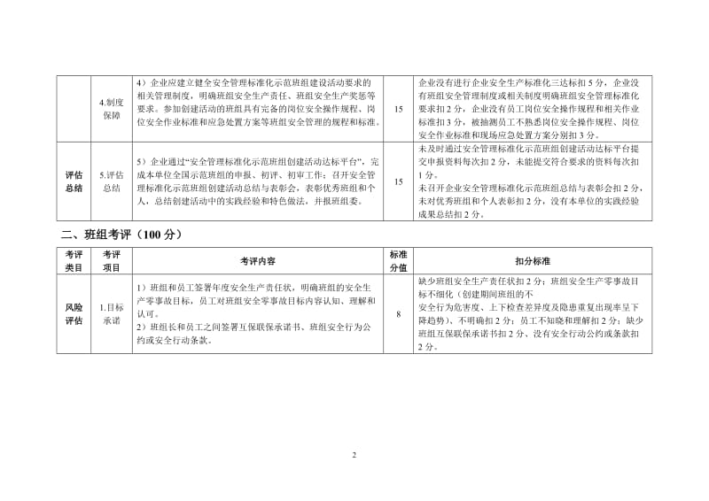 安全管理标准化示范班组创建活动 考评细则.docx_第2页