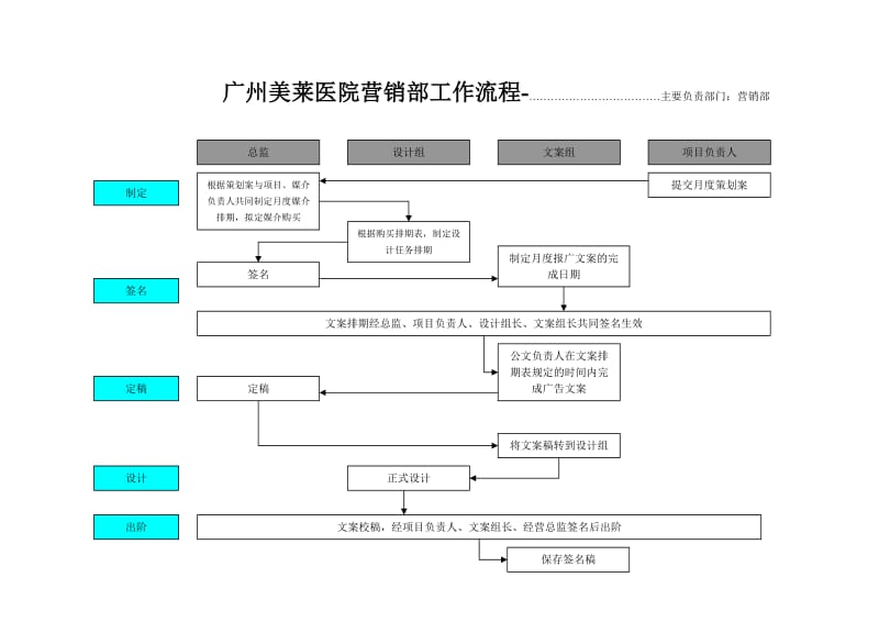 广州美莱医院营销部工作流程.doc_第1页