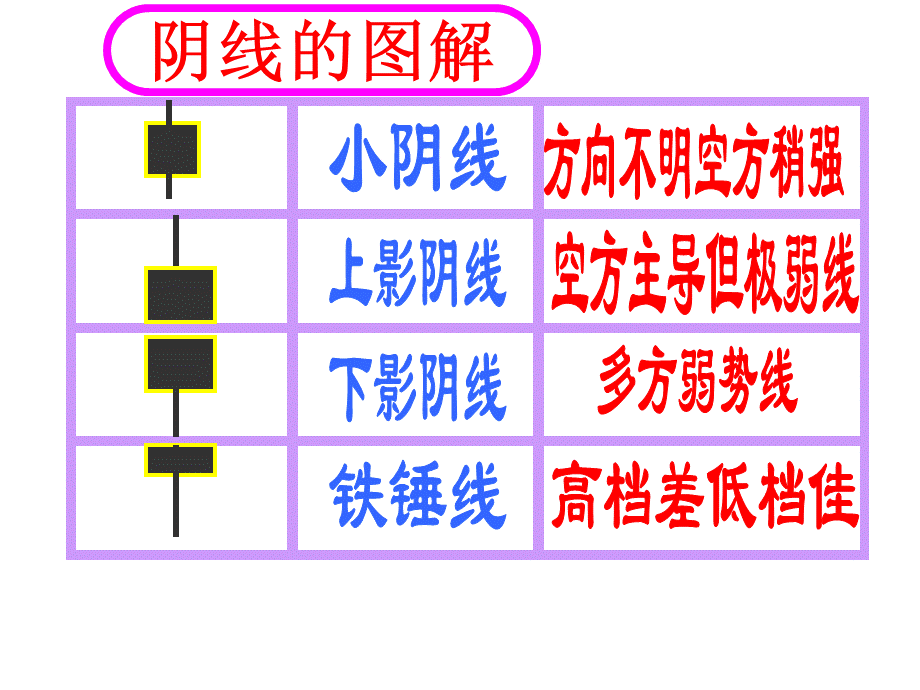 炒股绝技——阴阳图解.ppt_第3页