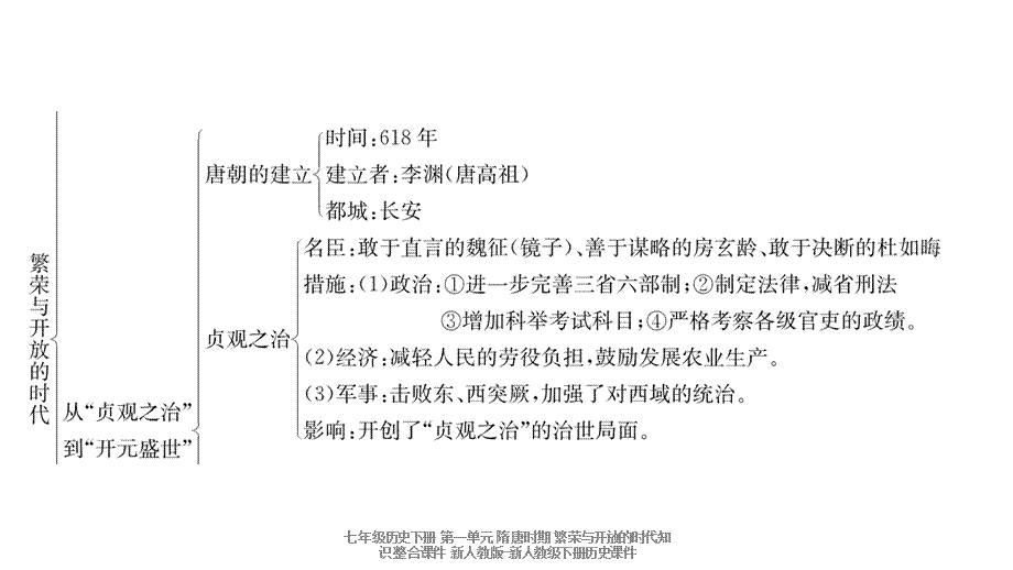 【最新】七年级历史下册 第一单元 隋唐时期 繁荣与开放的时代知识整合课件 新人教版-新人教级下册历史课件.ppt_第2页