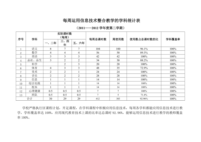 每周运用信息技术整合教学的学科统计表.doc_第1页