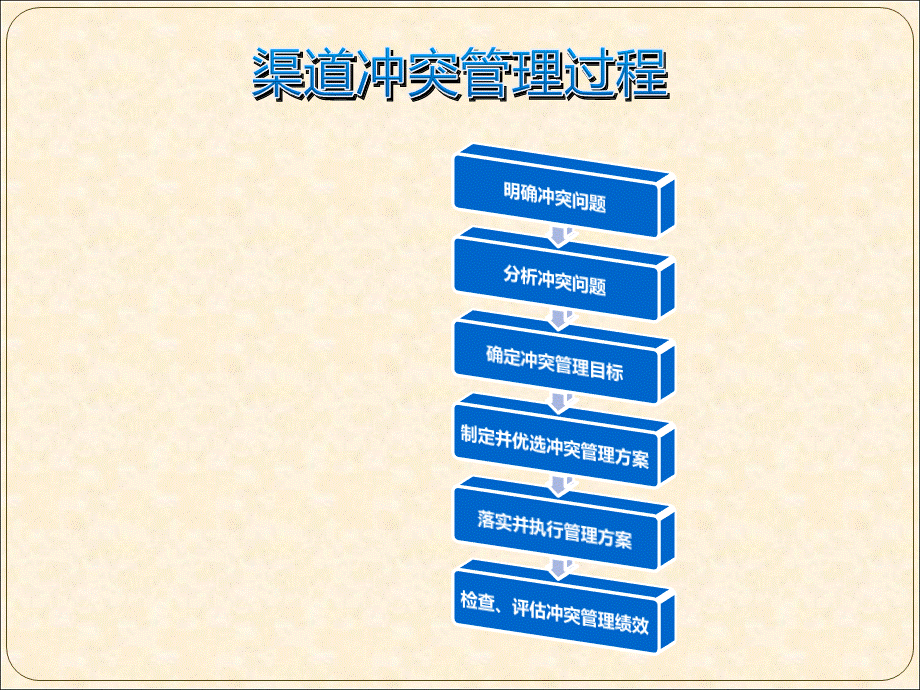 渠道管理ppt—第九章 渠道冲突管理.ppt_第3页