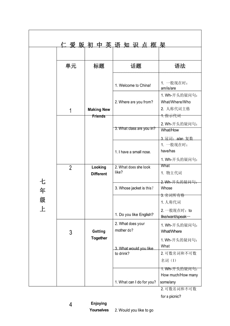 仁爱版初中英语知识框架.docx_第1页