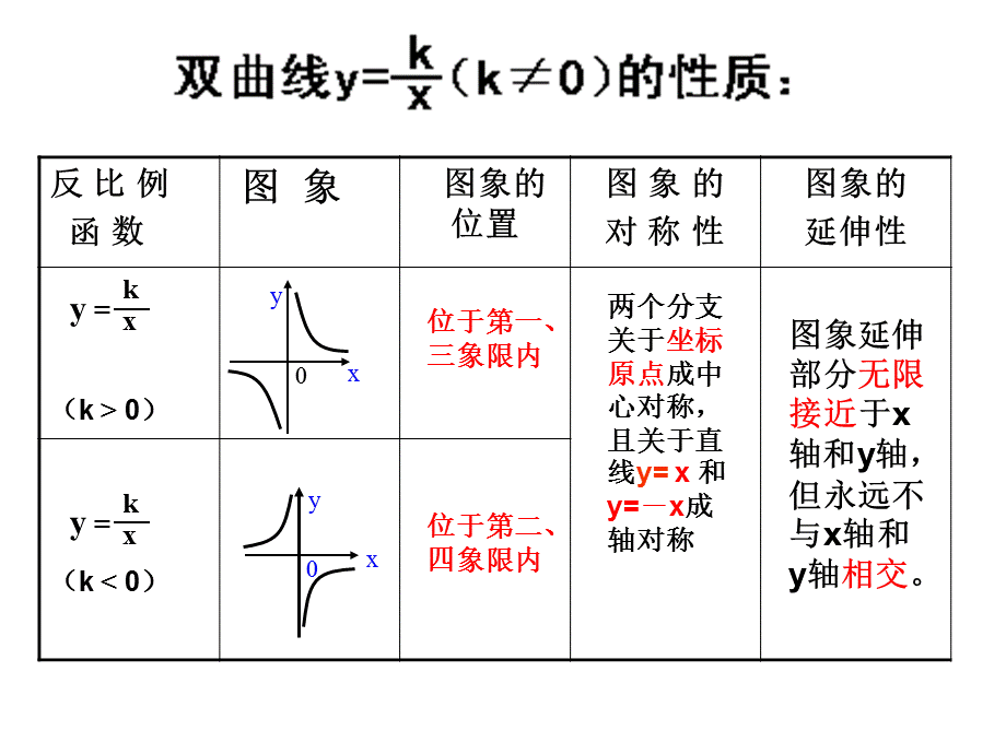 新北师大版反比例函数的图像与性质第二课时ppt.ppt_第2页