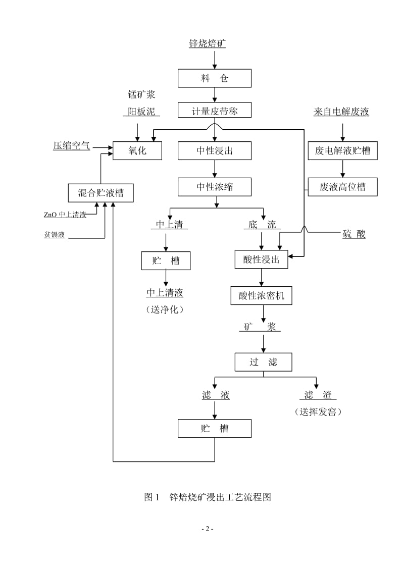 锌焙烧矿浸出工艺操作规程.doc_第2页