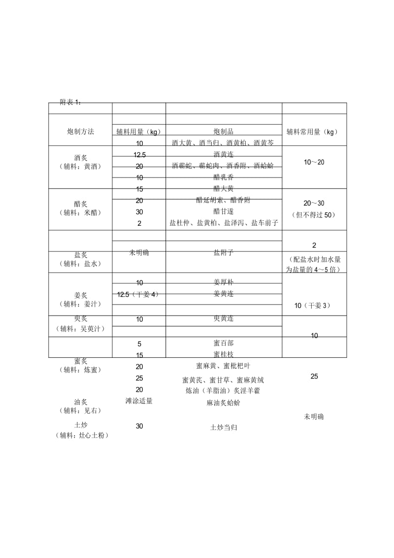 中药重要中药的炮制方法与辅料用量.docx_第1页