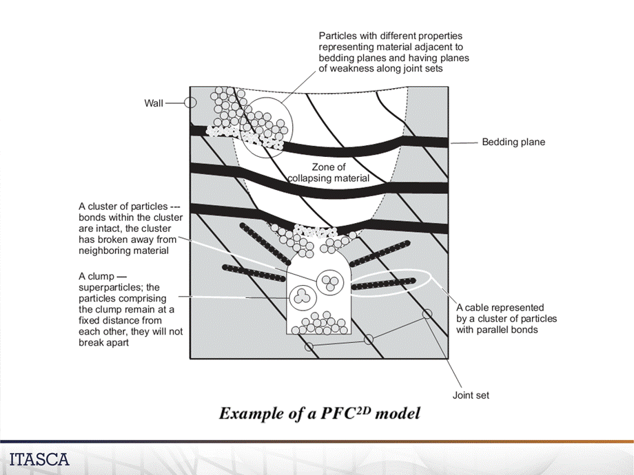 PFC2D&PFC3D——入门操作.ppt_第2页