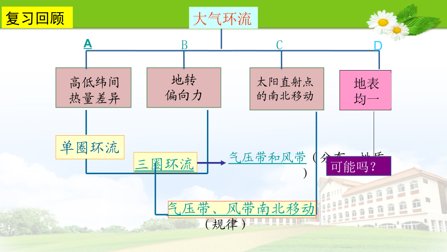 人教版高中地理必修一第二章第二节 气压带和风带海陆分布对气压带的影响(共26张PPT).pptx_第1页