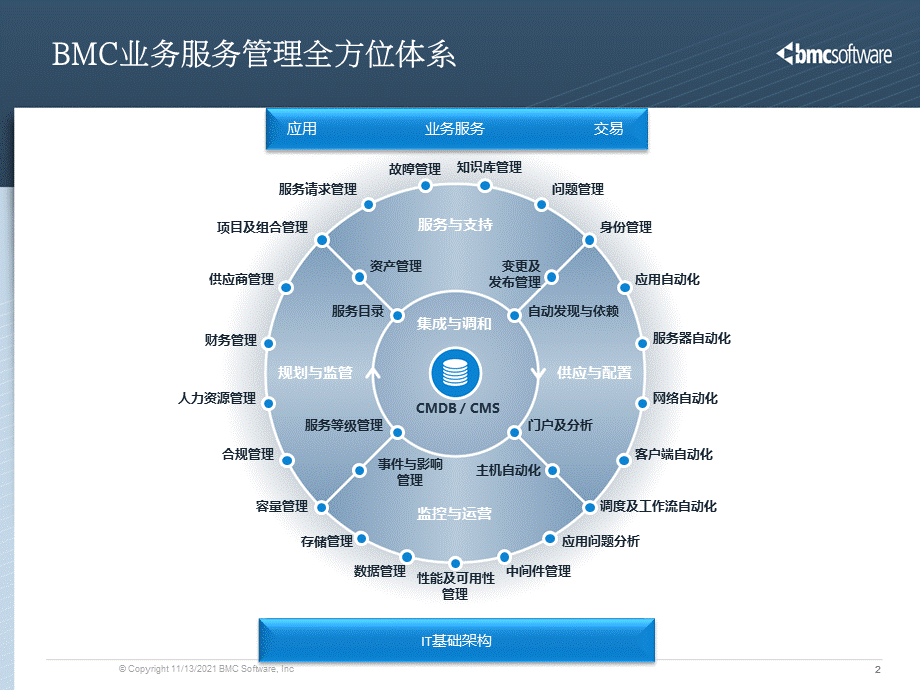 BMC产品综述v.pptx_第2页